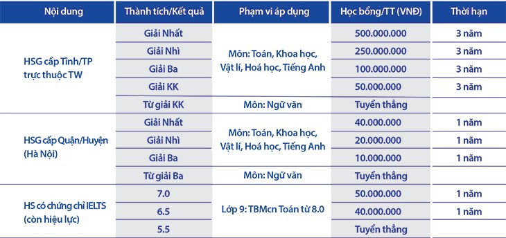 Tuyển thẳng và Học bổng 2024-2025